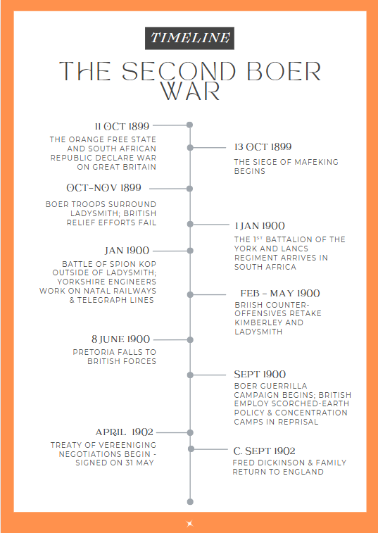 A timeline of the Boer War, and Sheffield's involvement with it.